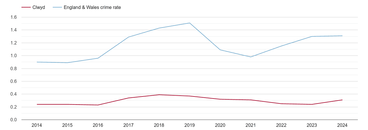 Clwyd robbery crime rate