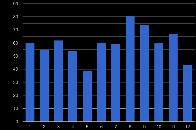 Clwyd robbery crime seasonality