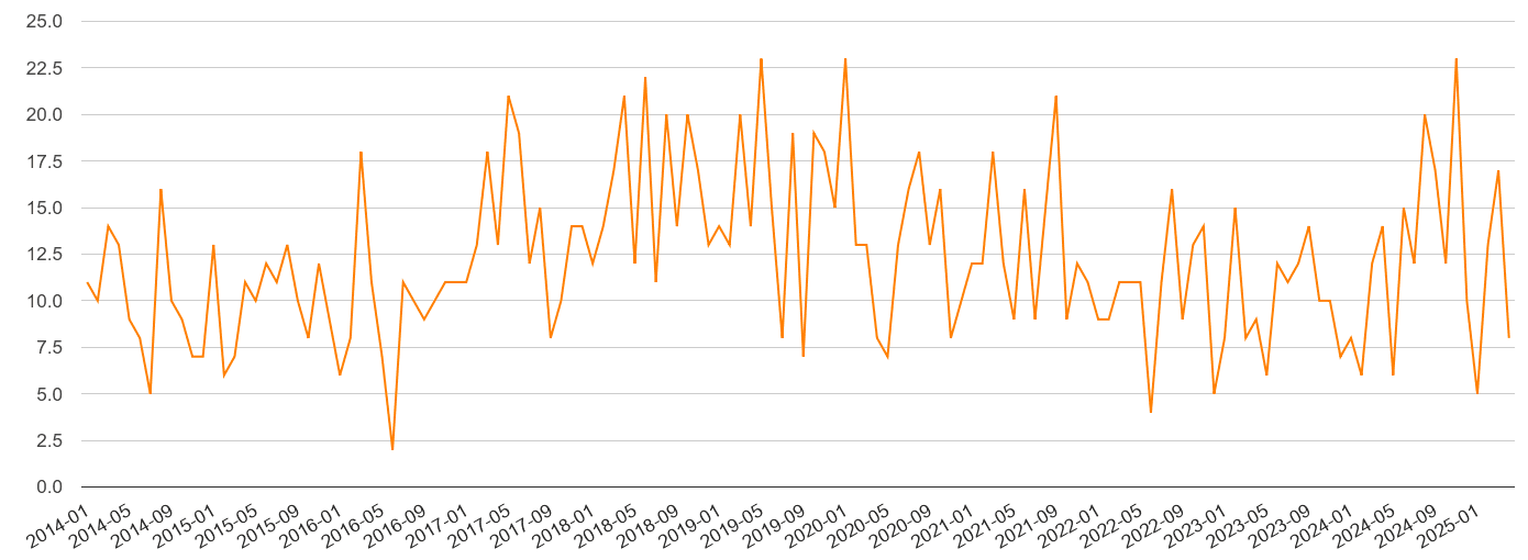 Clwyd robbery crime volume