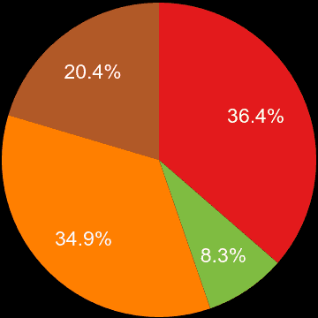 Clwyd sales share of houses and flats