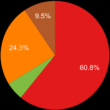 Clwyd sales share of new houses and new flats