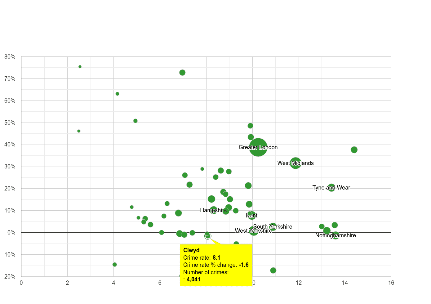 Clwyd shoplifting crime rate compared to other counties