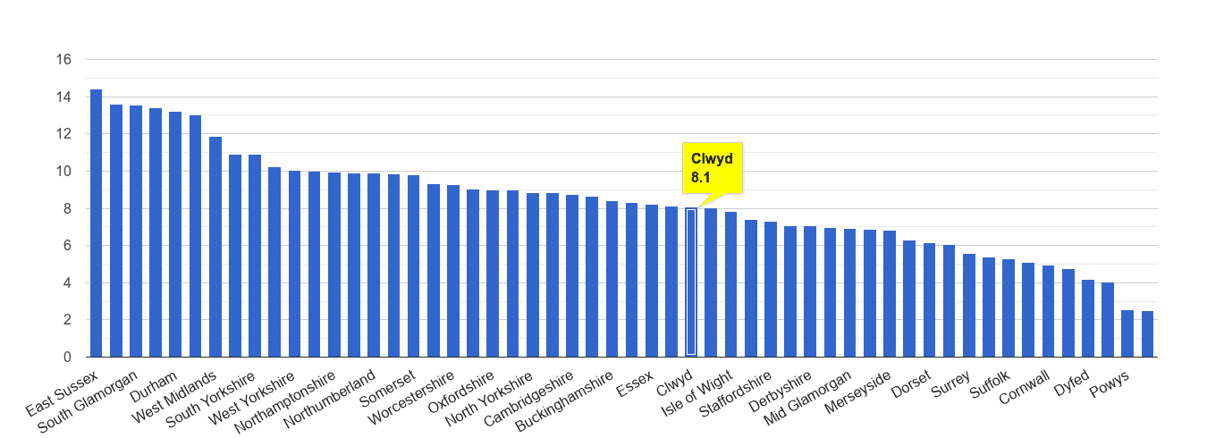 Clwyd shoplifting crime rate rank