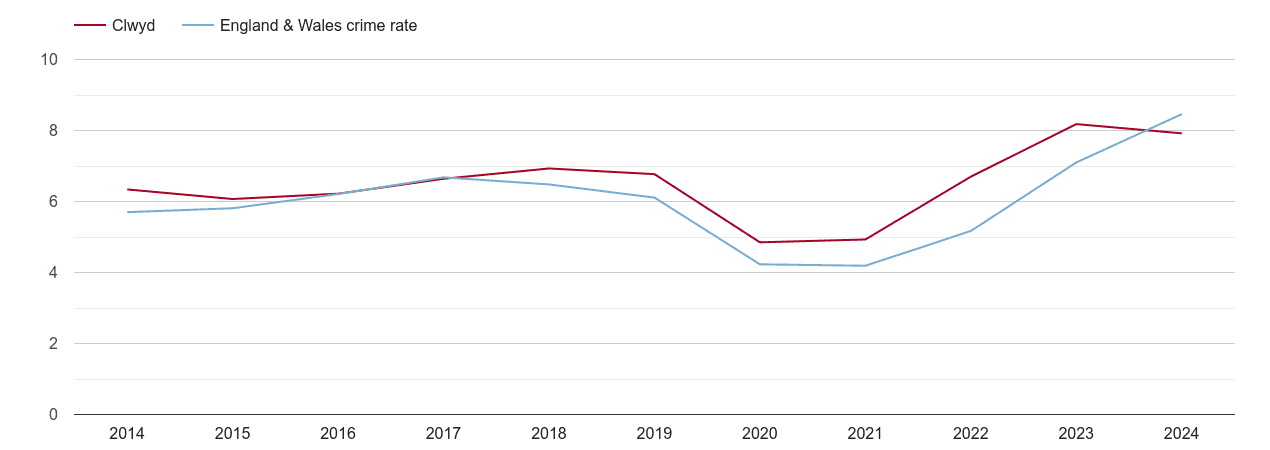 Clwyd shoplifting crime rate