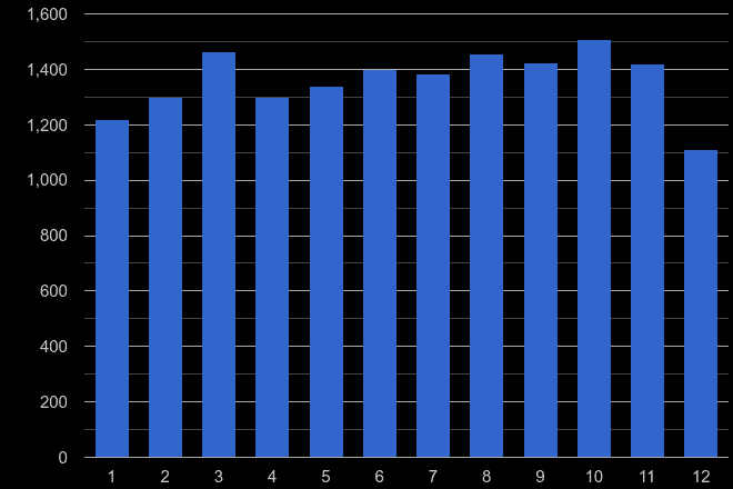 Clwyd shoplifting crime seasonality