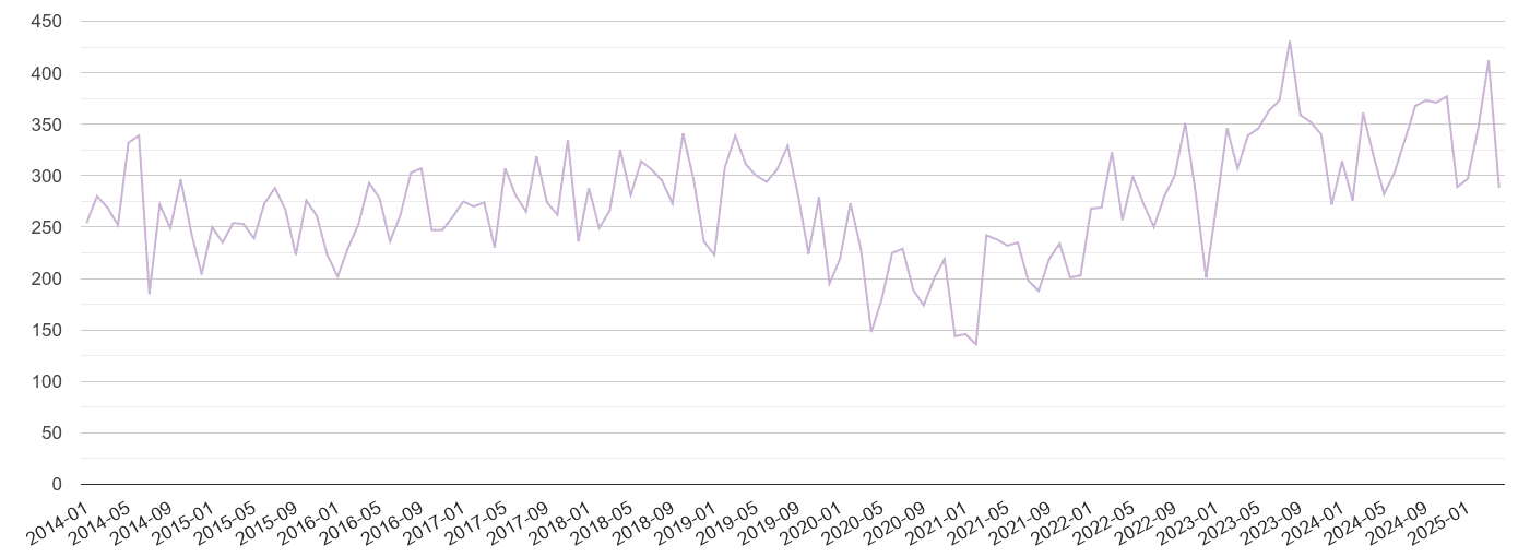 Clwyd shoplifting crime volume