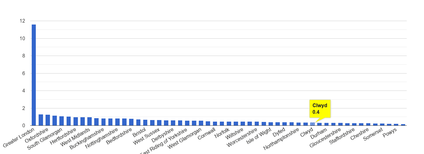 Clwyd theft from the person crime rate rank