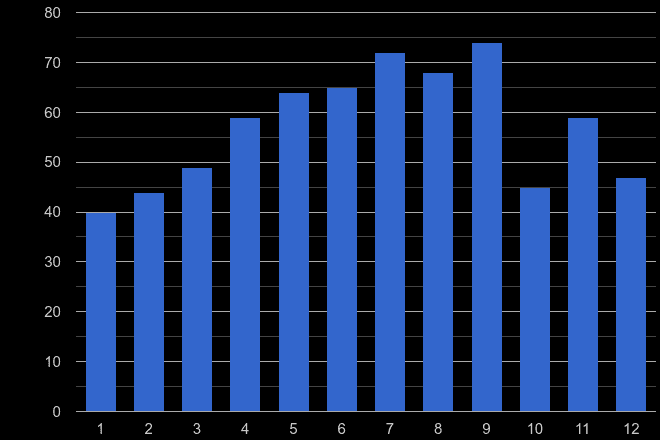 Clwyd theft from the person crime seasonality
