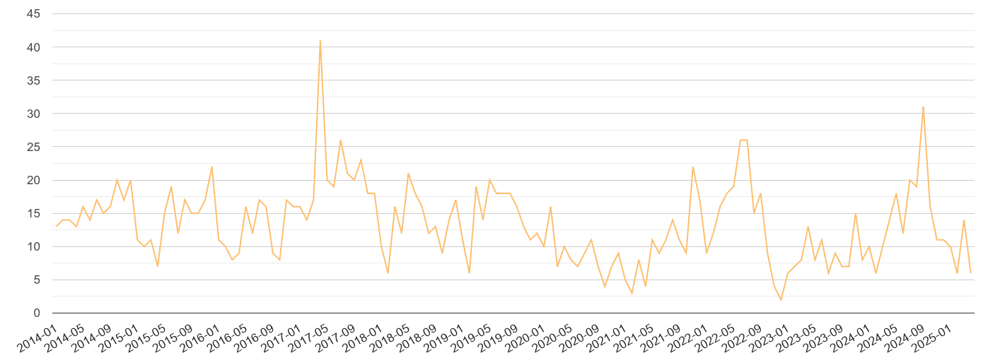 Clwyd theft from the person crime volume