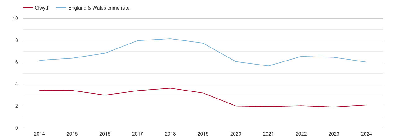 Clwyd vehicle crime rate