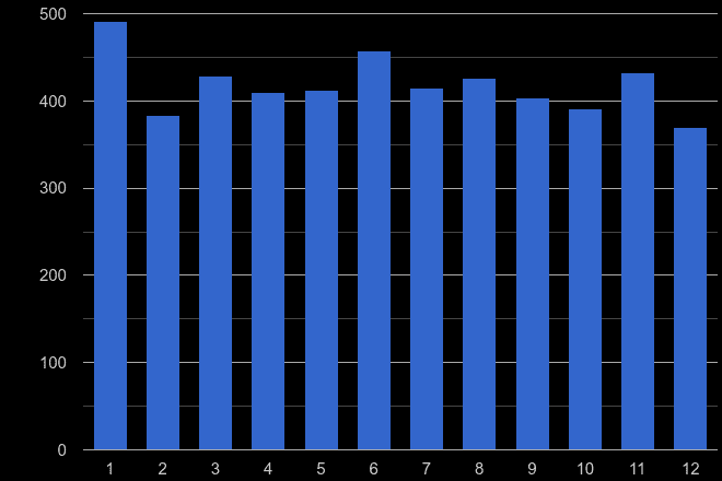 Clwyd vehicle crime seasonality