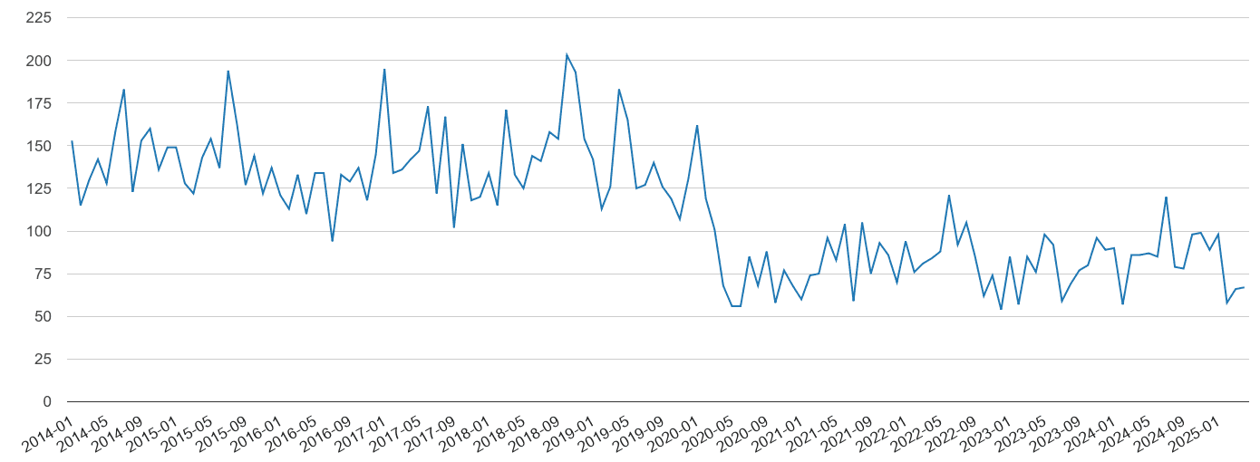 Clwyd vehicle crime volume