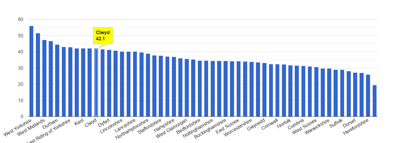Clwyd violent crime rate rank