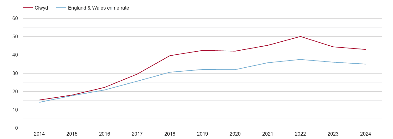 Clwyd violent crime rate