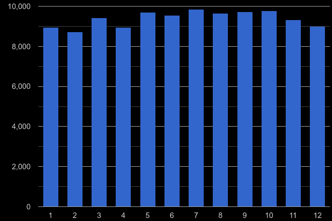 Clwyd violent crime seasonality