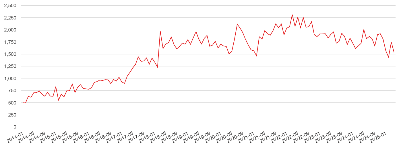 Clwyd violent crime volume