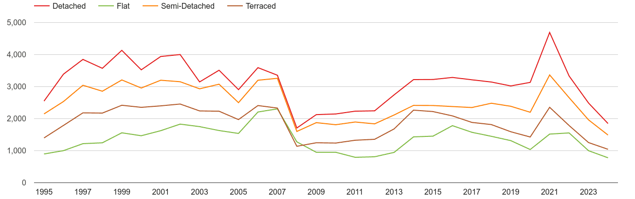 Colchester annual sales of houses and flats