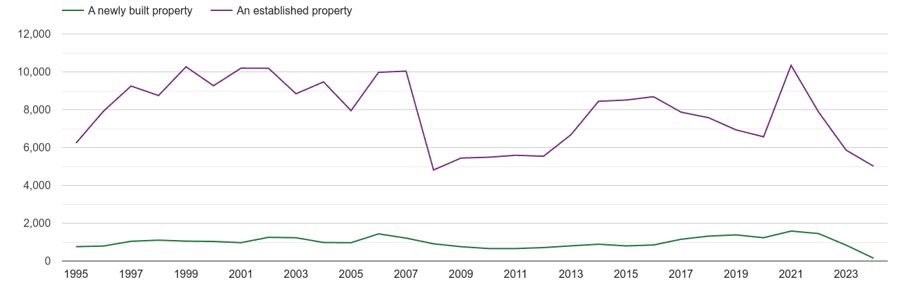 Colchester annual sales of new homes and older homes