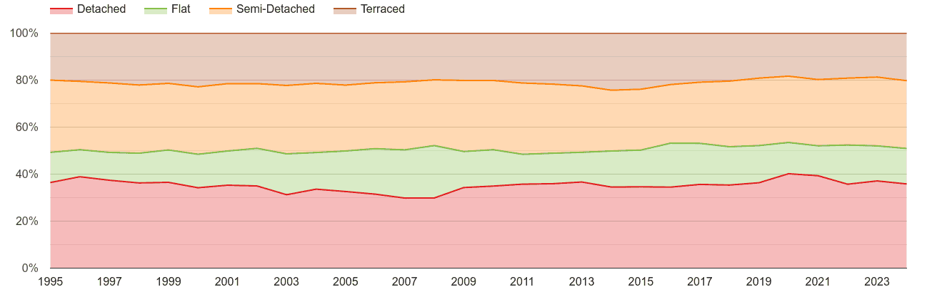 Colchester annual sales share of houses and flats