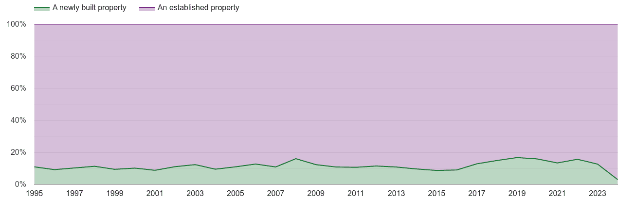 Colchester annual sales share of new homes and older homes