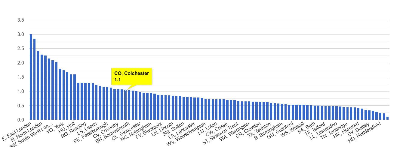 Colchester bicycle theft crime rate rank
