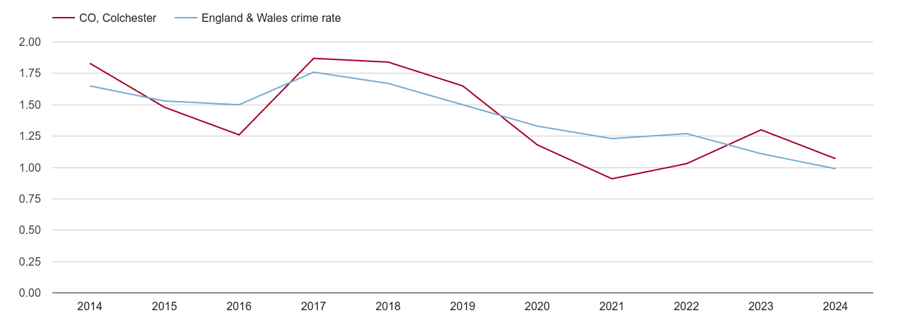 Colchester bicycle theft crime rate