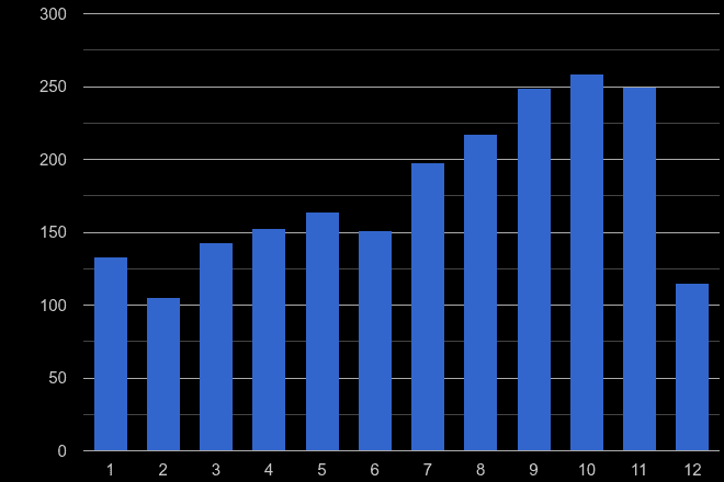 Colchester bicycle theft crime seasonality