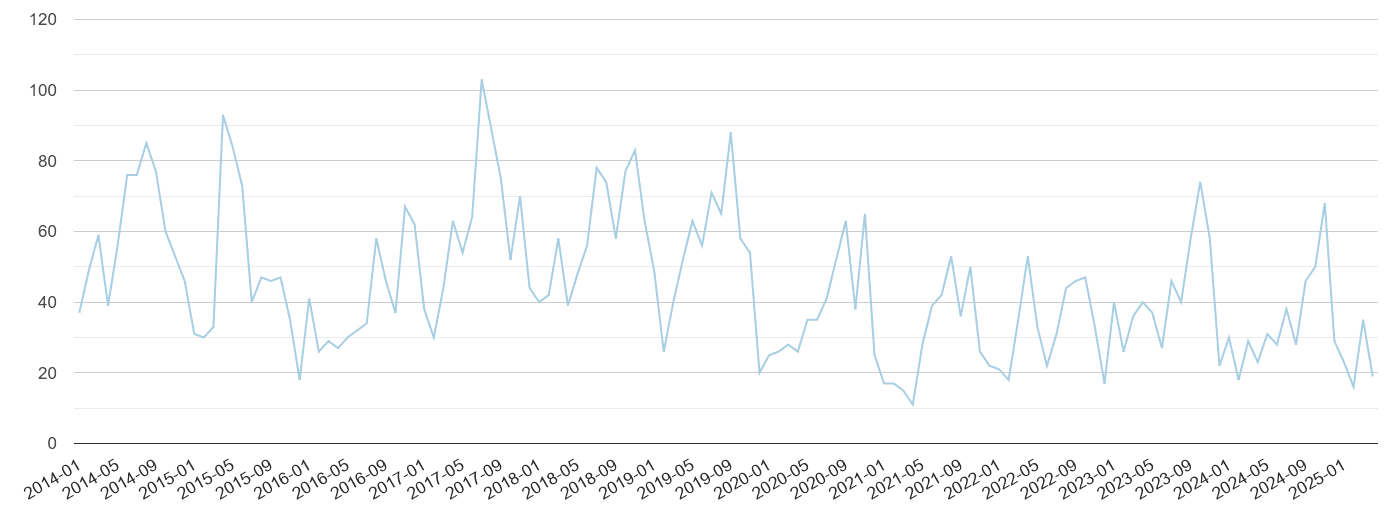Colchester bicycle theft crime volume