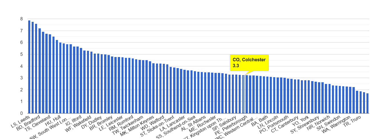 Colchester burglary crime rate rank