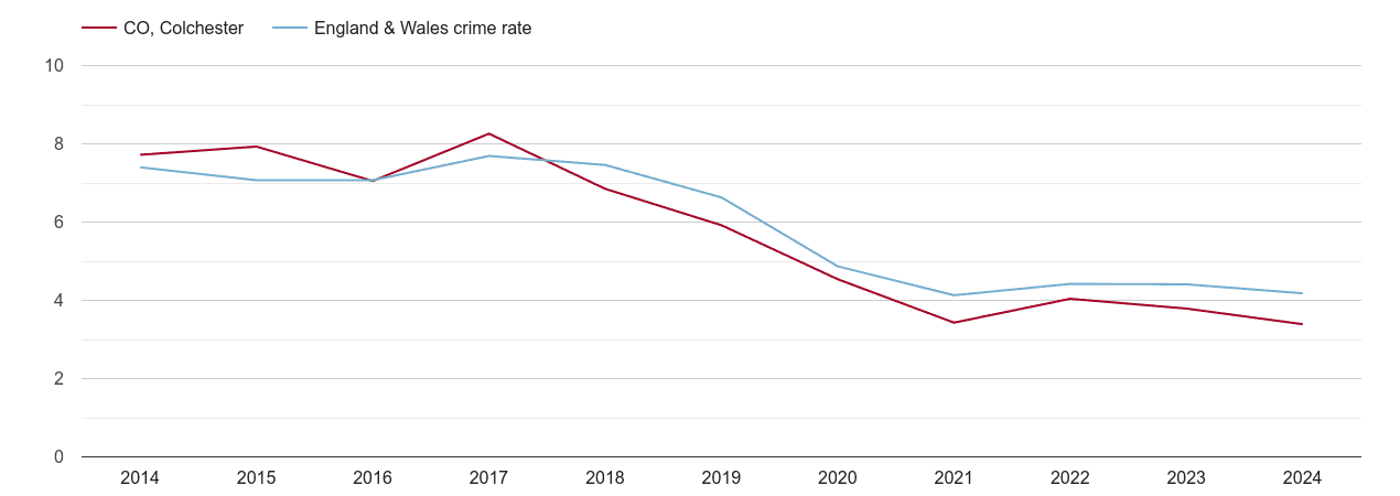 Colchester burglary crime rate