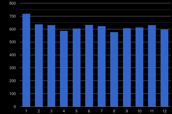 Colchester burglary crime seasonality