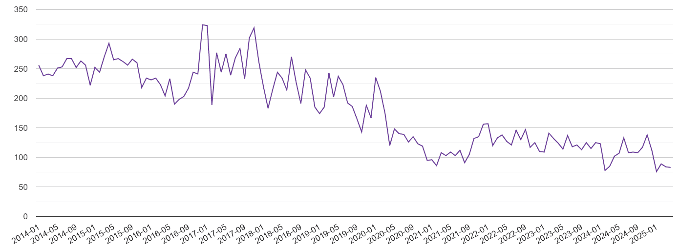 Colchester burglary crime volume