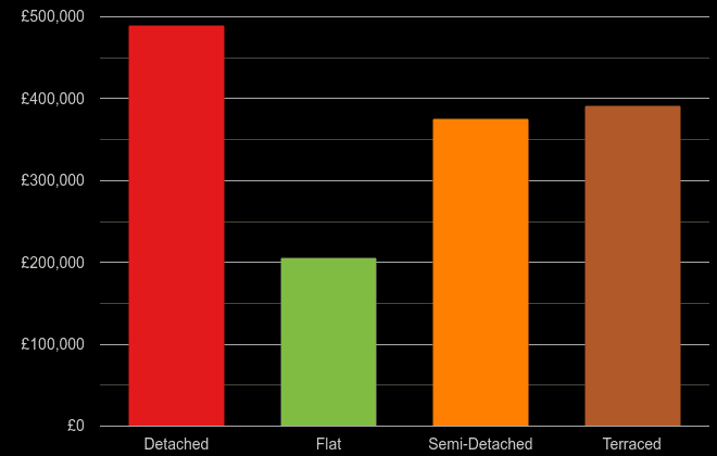 Colchester cost comparison of new houses and new flats