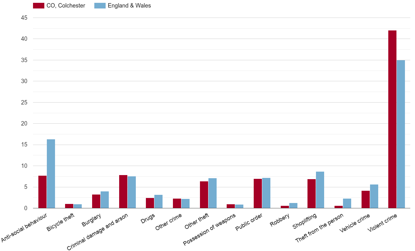 Colchester crime rate by crime statistic
