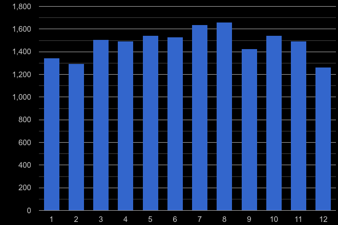 Colchester criminal damage and arson crime seasonality