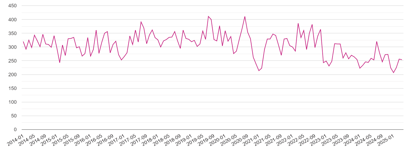 Colchester criminal damage and arson crime volume