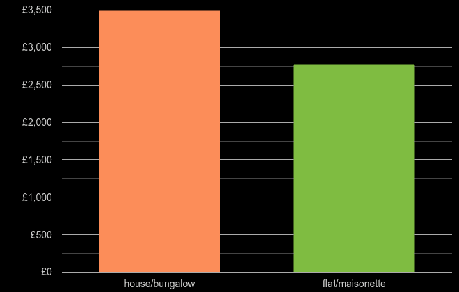 Colchester house price per square metre