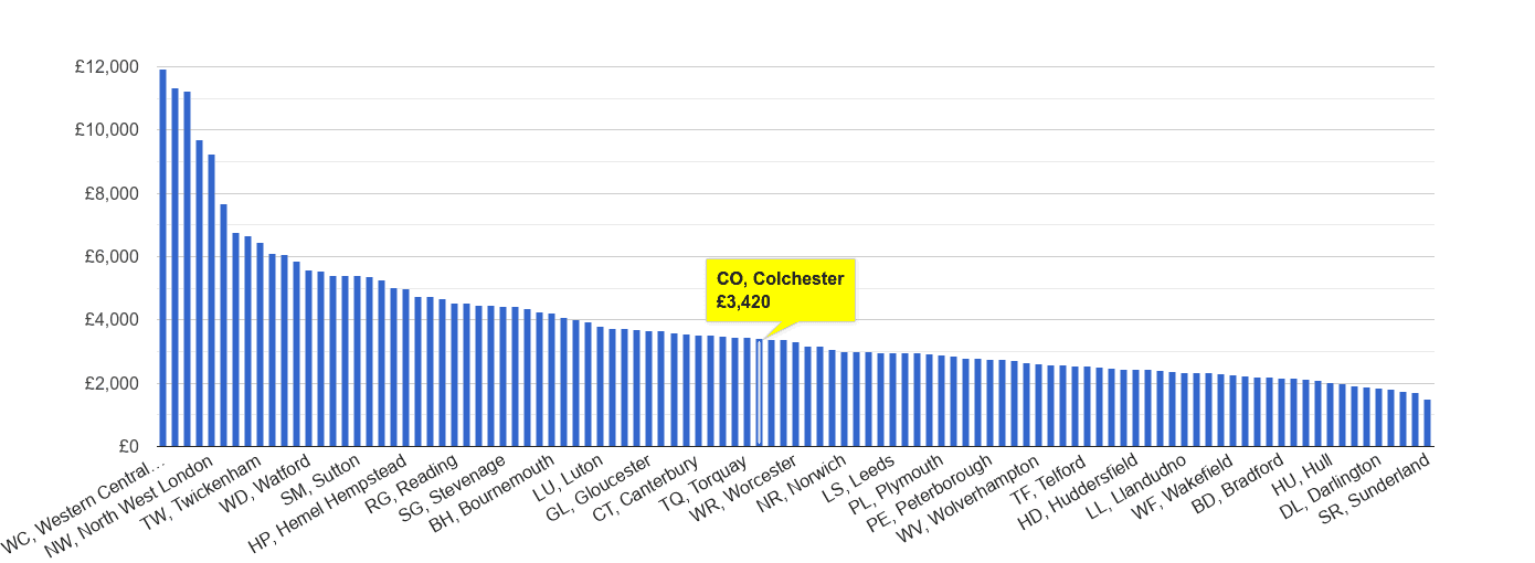 Colchester house price rank per square metre