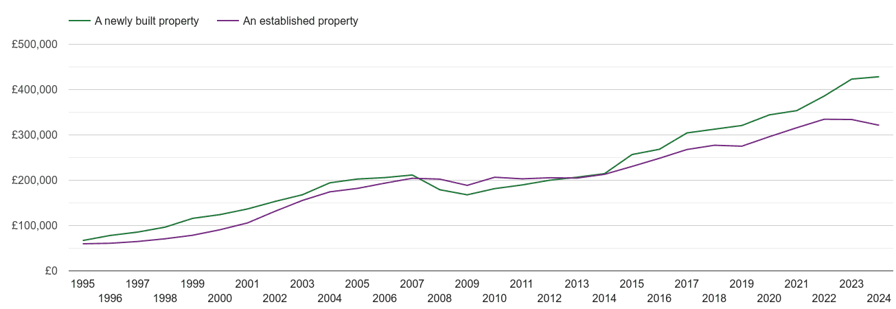 Colchester house prices new vs established