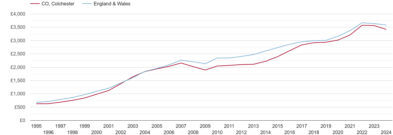 Colchester house prices per square metre