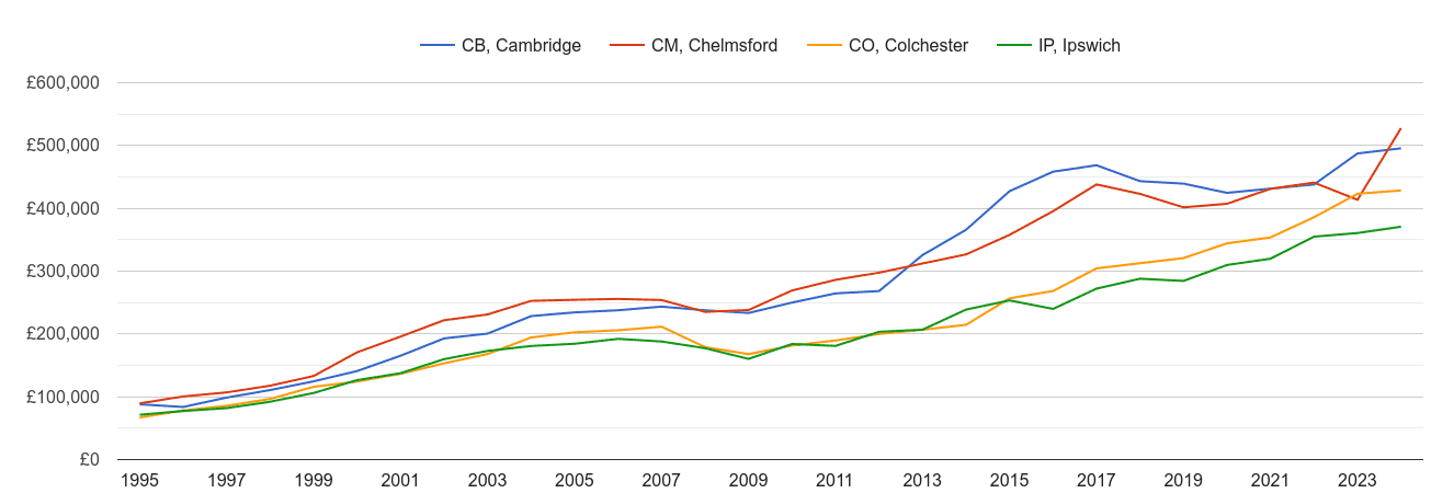 Colchester new home prices and nearby areas