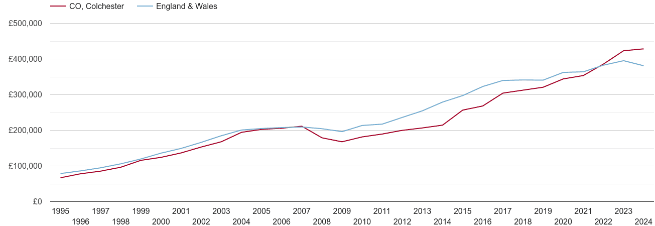 Colchester new home prices