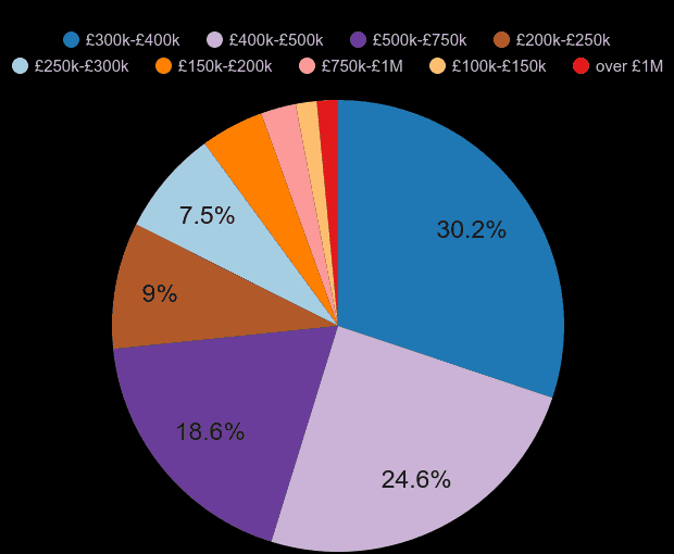 Colchester new home sales share by price range