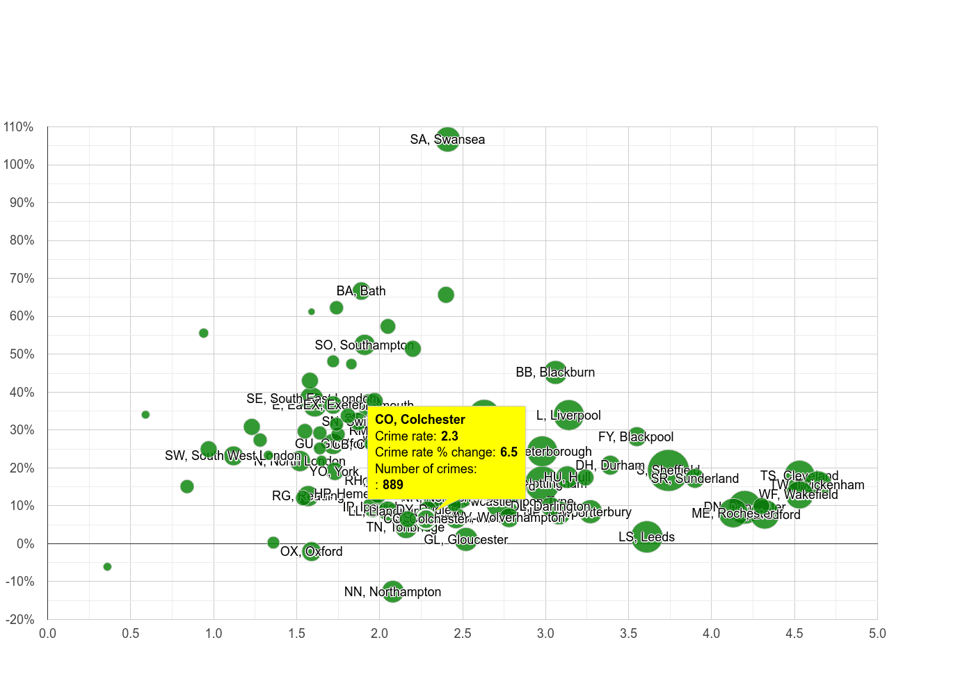Colchester other crime rate compared to other areas