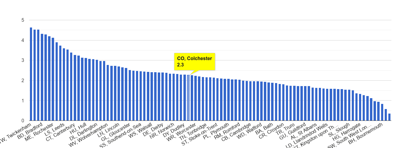 Colchester other crime rate rank