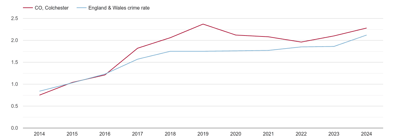 Colchester other crime rate