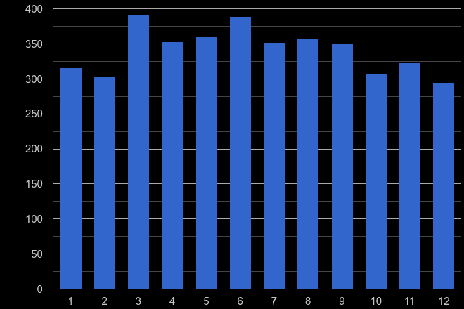 Colchester other crime seasonality