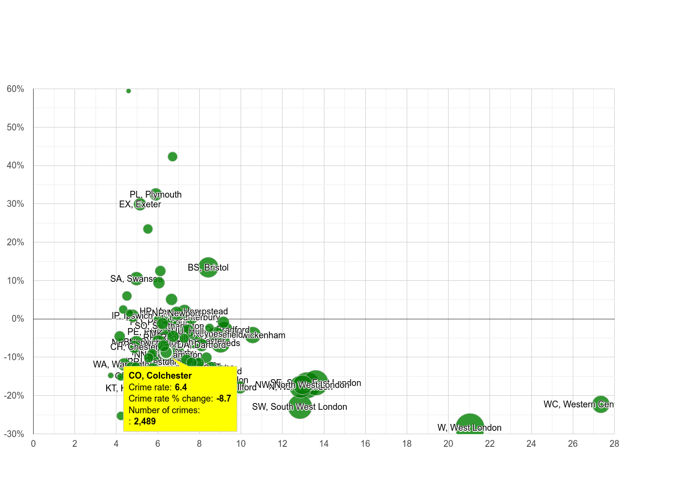 Colchester other theft crime rate compared to other areas