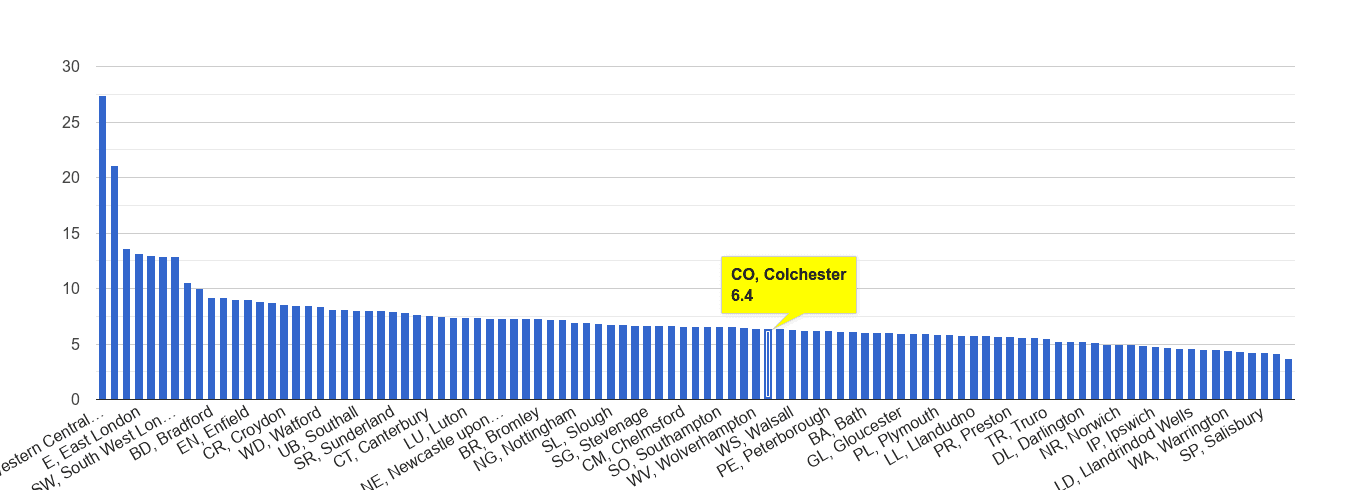 Colchester other theft crime rate rank