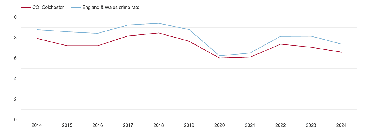 Colchester other theft crime rate